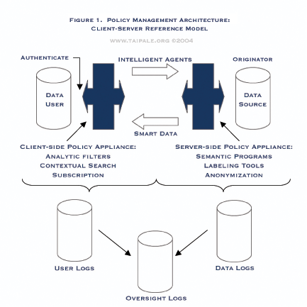Policy Enforcing Architecture (v0.1). www.taipale.com  2004